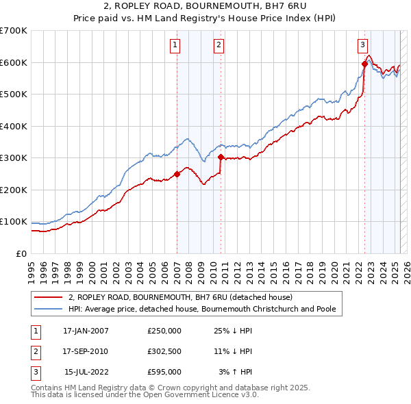 2, ROPLEY ROAD, BOURNEMOUTH, BH7 6RU: Price paid vs HM Land Registry's House Price Index