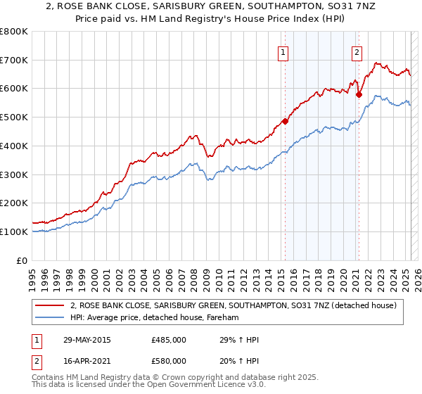 2, ROSE BANK CLOSE, SARISBURY GREEN, SOUTHAMPTON, SO31 7NZ: Price paid vs HM Land Registry's House Price Index