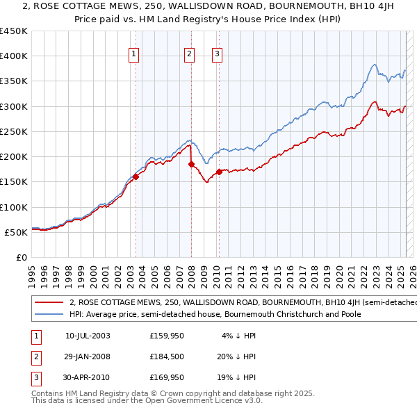 2, ROSE COTTAGE MEWS, 250, WALLISDOWN ROAD, BOURNEMOUTH, BH10 4JH: Price paid vs HM Land Registry's House Price Index