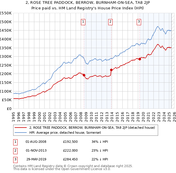 2, ROSE TREE PADDOCK, BERROW, BURNHAM-ON-SEA, TA8 2JP: Price paid vs HM Land Registry's House Price Index
