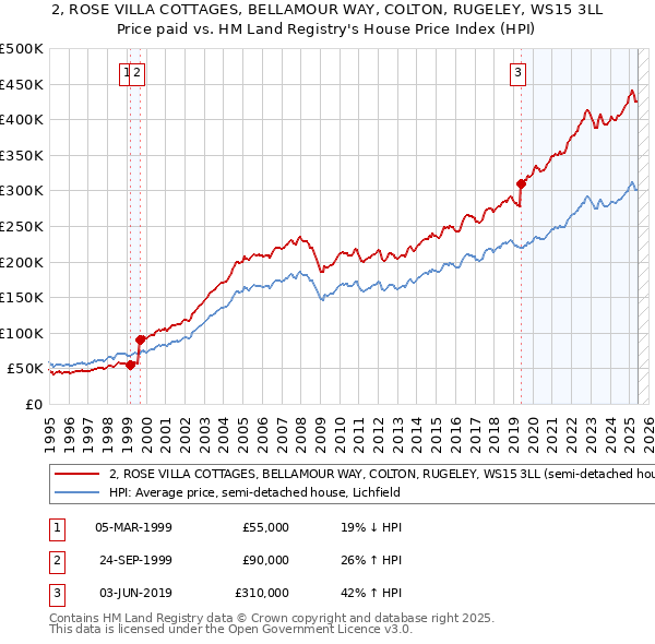 2, ROSE VILLA COTTAGES, BELLAMOUR WAY, COLTON, RUGELEY, WS15 3LL: Price paid vs HM Land Registry's House Price Index