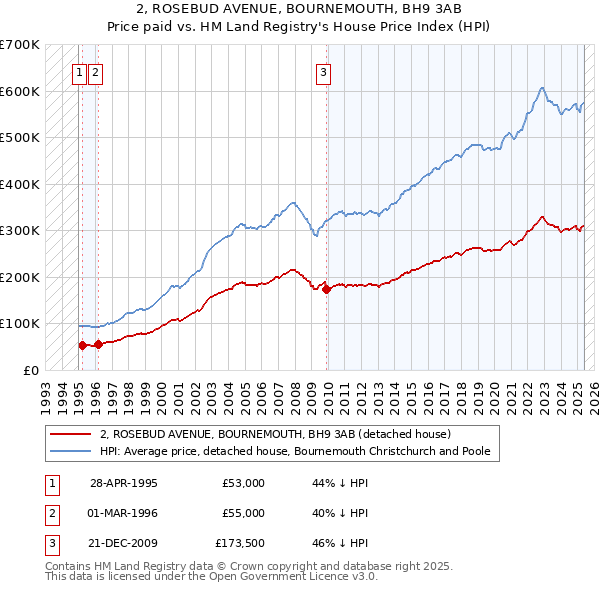 2, ROSEBUD AVENUE, BOURNEMOUTH, BH9 3AB: Price paid vs HM Land Registry's House Price Index