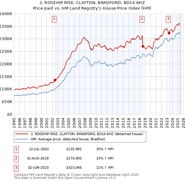 2, ROSEHIP RISE, CLAYTON, BRADFORD, BD14 6HZ: Price paid vs HM Land Registry's House Price Index