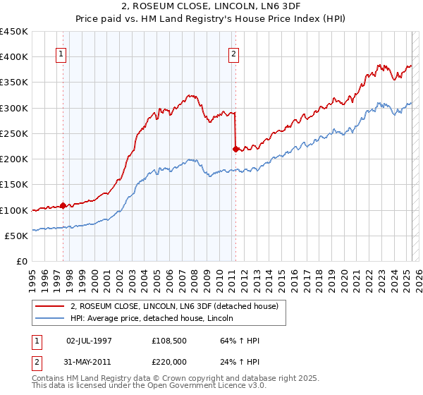 2, ROSEUM CLOSE, LINCOLN, LN6 3DF: Price paid vs HM Land Registry's House Price Index