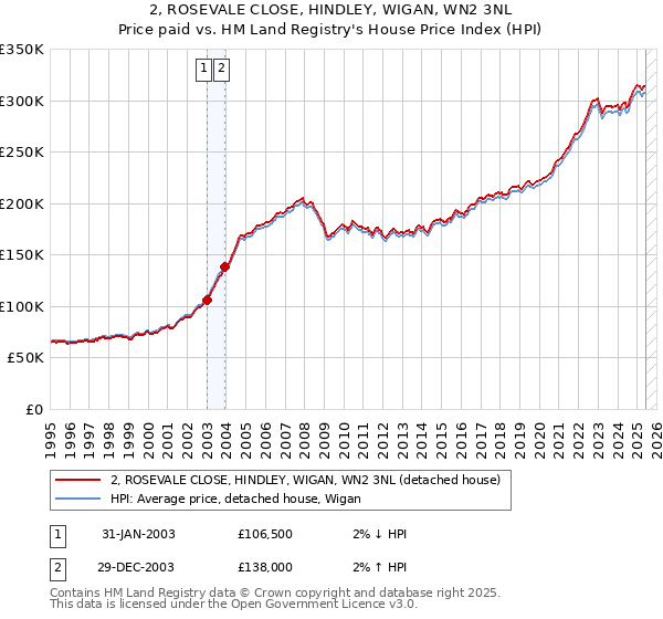 2, ROSEVALE CLOSE, HINDLEY, WIGAN, WN2 3NL: Price paid vs HM Land Registry's House Price Index