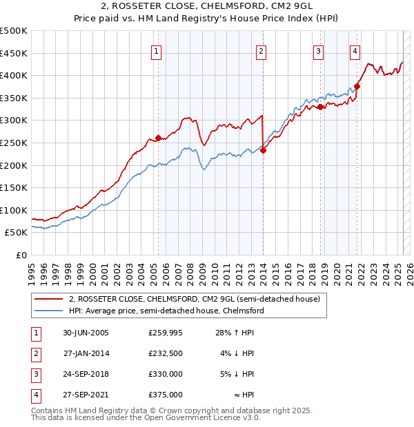2, ROSSETER CLOSE, CHELMSFORD, CM2 9GL: Price paid vs HM Land Registry's House Price Index