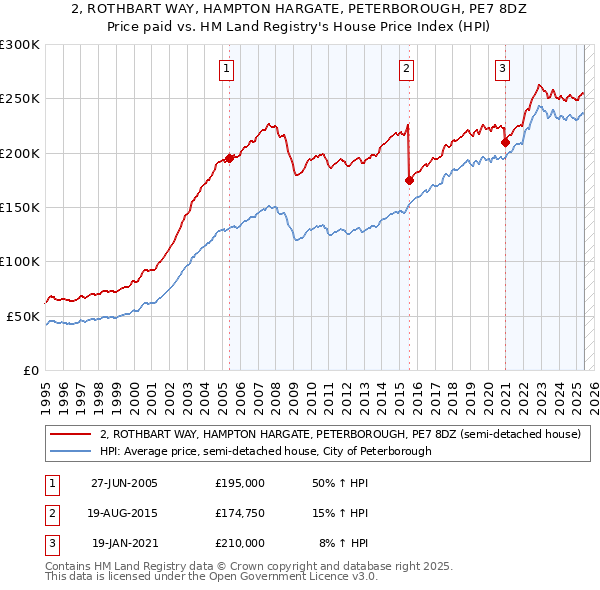 2, ROTHBART WAY, HAMPTON HARGATE, PETERBOROUGH, PE7 8DZ: Price paid vs HM Land Registry's House Price Index