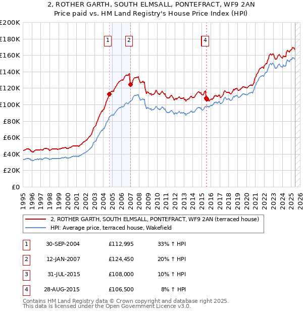 2, ROTHER GARTH, SOUTH ELMSALL, PONTEFRACT, WF9 2AN: Price paid vs HM Land Registry's House Price Index