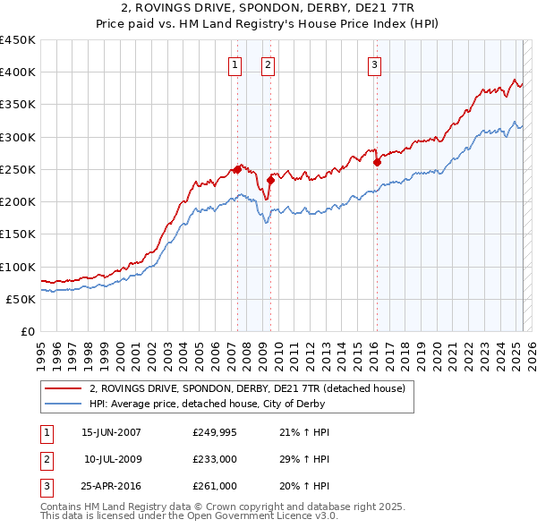 2, ROVINGS DRIVE, SPONDON, DERBY, DE21 7TR: Price paid vs HM Land Registry's House Price Index