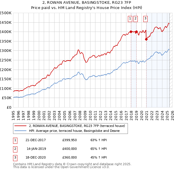 2, ROWAN AVENUE, BASINGSTOKE, RG23 7FP: Price paid vs HM Land Registry's House Price Index
