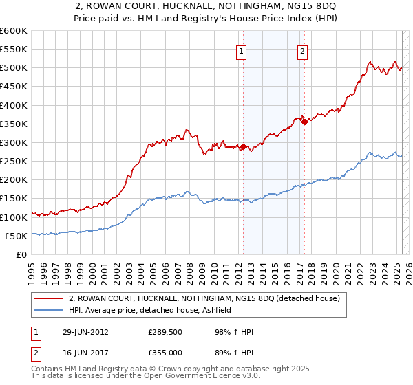 2, ROWAN COURT, HUCKNALL, NOTTINGHAM, NG15 8DQ: Price paid vs HM Land Registry's House Price Index