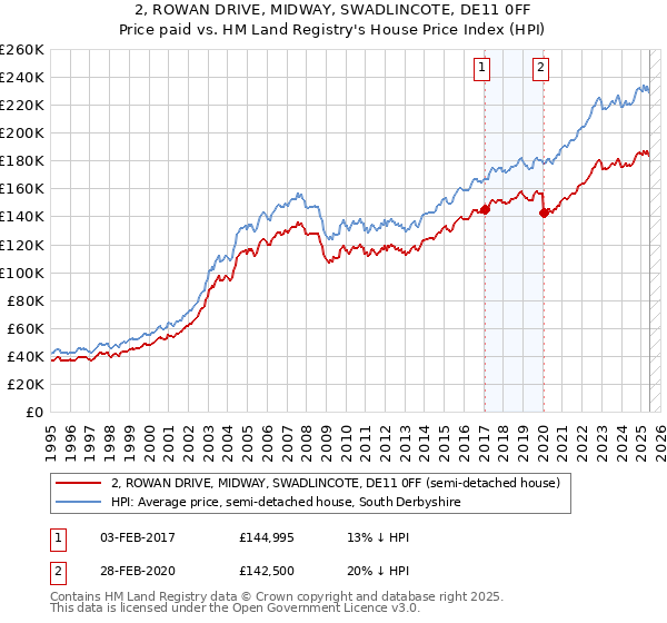 2, ROWAN DRIVE, MIDWAY, SWADLINCOTE, DE11 0FF: Price paid vs HM Land Registry's House Price Index