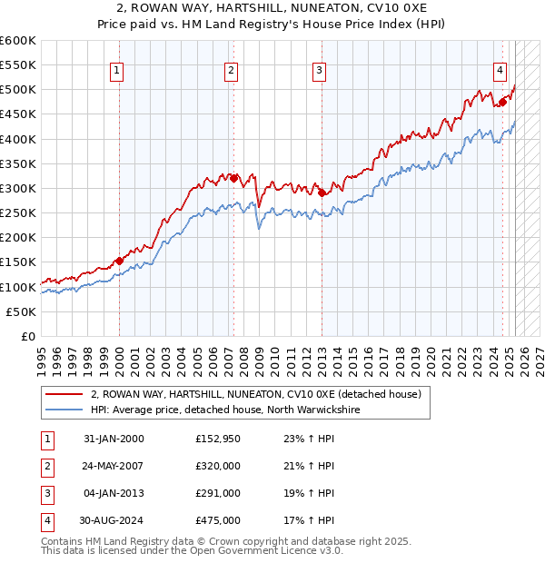 2, ROWAN WAY, HARTSHILL, NUNEATON, CV10 0XE: Price paid vs HM Land Registry's House Price Index