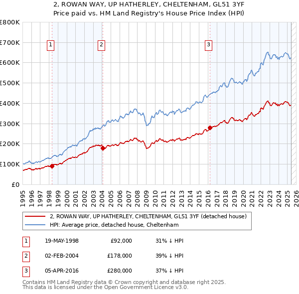 2, ROWAN WAY, UP HATHERLEY, CHELTENHAM, GL51 3YF: Price paid vs HM Land Registry's House Price Index