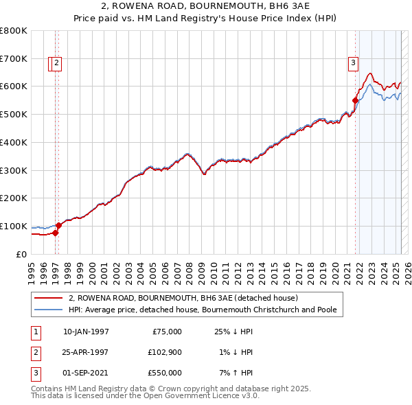 2, ROWENA ROAD, BOURNEMOUTH, BH6 3AE: Price paid vs HM Land Registry's House Price Index