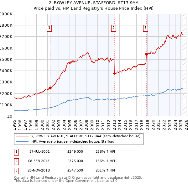 2, ROWLEY AVENUE, STAFFORD, ST17 9AA: Price paid vs HM Land Registry's House Price Index