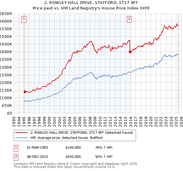 2, ROWLEY HALL DRIVE, STAFFORD, ST17 9FF: Price paid vs HM Land Registry's House Price Index