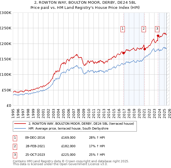 2, ROWTON WAY, BOULTON MOOR, DERBY, DE24 5BL: Price paid vs HM Land Registry's House Price Index