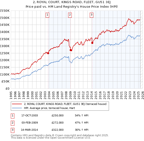 2, ROYAL COURT, KINGS ROAD, FLEET, GU51 3EJ: Price paid vs HM Land Registry's House Price Index