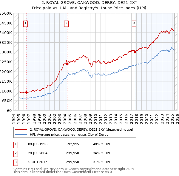 2, ROYAL GROVE, OAKWOOD, DERBY, DE21 2XY: Price paid vs HM Land Registry's House Price Index