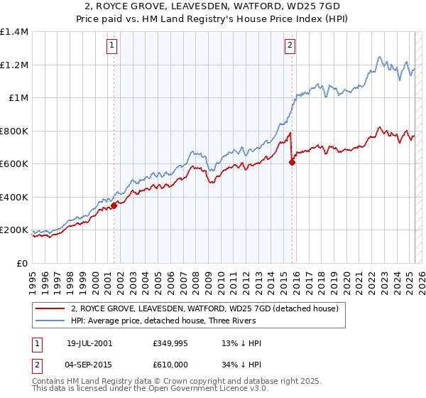 2, ROYCE GROVE, LEAVESDEN, WATFORD, WD25 7GD: Price paid vs HM Land Registry's House Price Index