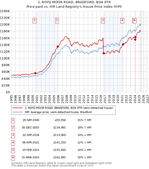 2, ROYD MOOR ROAD, BRADFORD, BD4 0TR: Price paid vs HM Land Registry's House Price Index