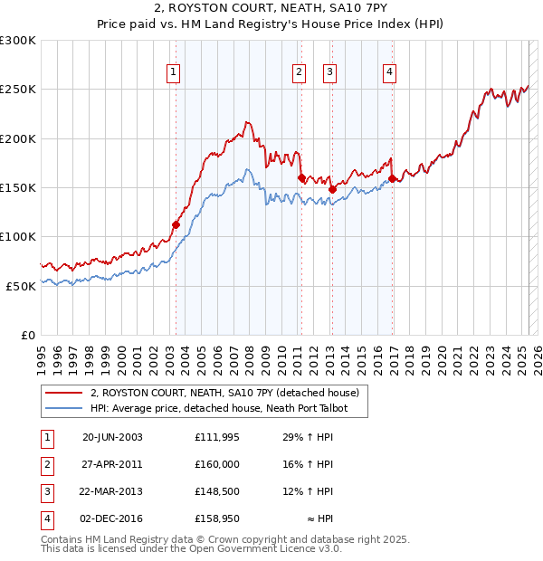 2, ROYSTON COURT, NEATH, SA10 7PY: Price paid vs HM Land Registry's House Price Index