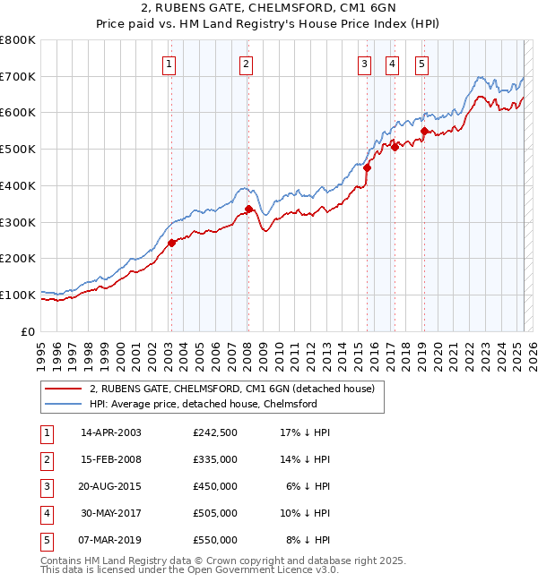 2, RUBENS GATE, CHELMSFORD, CM1 6GN: Price paid vs HM Land Registry's House Price Index