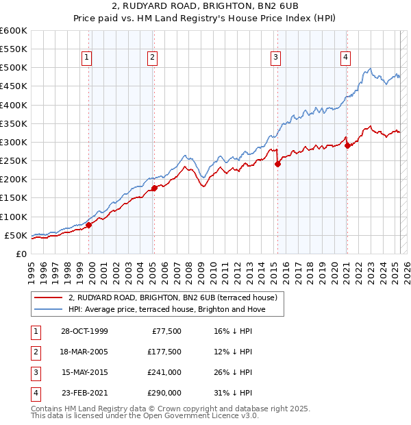 2, RUDYARD ROAD, BRIGHTON, BN2 6UB: Price paid vs HM Land Registry's House Price Index