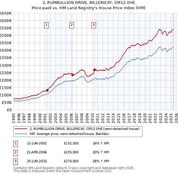 2, RUMBULLION DRIVE, BILLERICAY, CM12 0HE: Price paid vs HM Land Registry's House Price Index