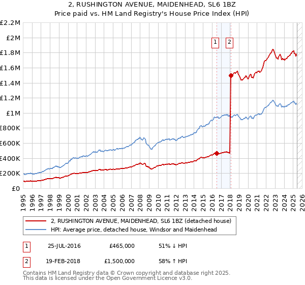 2, RUSHINGTON AVENUE, MAIDENHEAD, SL6 1BZ: Price paid vs HM Land Registry's House Price Index