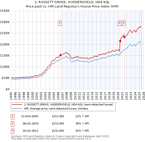 2, RUSSETT GROVE, HUDDERSFIELD, HD4 6QL: Price paid vs HM Land Registry's House Price Index