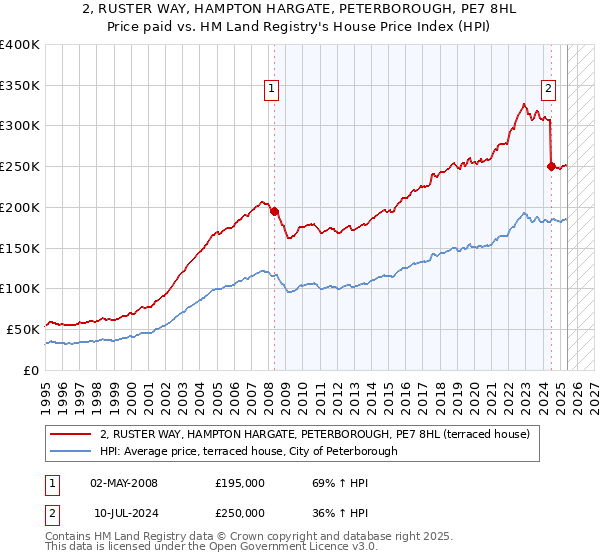 2, RUSTER WAY, HAMPTON HARGATE, PETERBOROUGH, PE7 8HL: Price paid vs HM Land Registry's House Price Index
