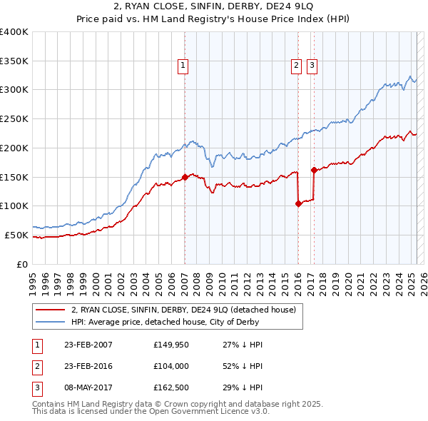 2, RYAN CLOSE, SINFIN, DERBY, DE24 9LQ: Price paid vs HM Land Registry's House Price Index