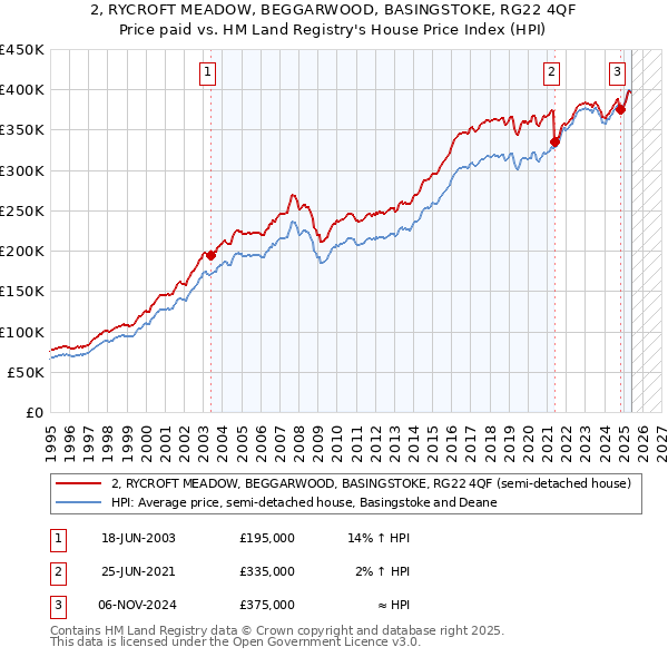 2, RYCROFT MEADOW, BEGGARWOOD, BASINGSTOKE, RG22 4QF: Price paid vs HM Land Registry's House Price Index