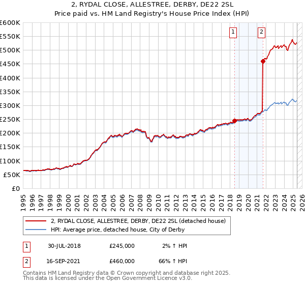 2, RYDAL CLOSE, ALLESTREE, DERBY, DE22 2SL: Price paid vs HM Land Registry's House Price Index