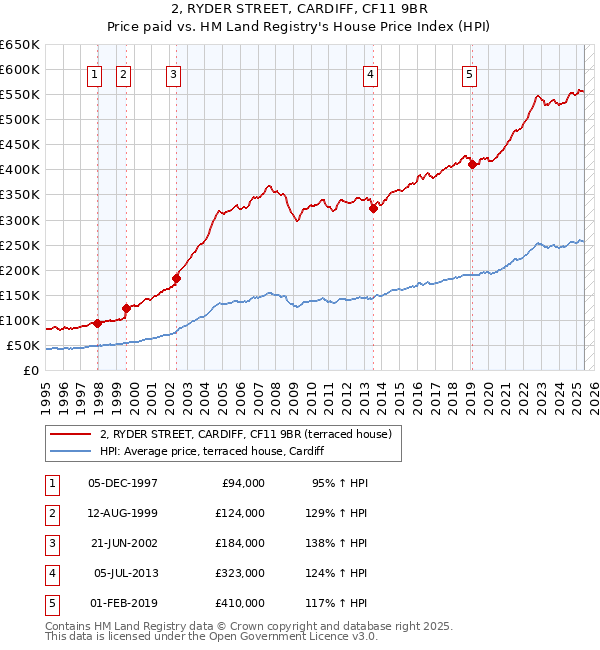 2, RYDER STREET, CARDIFF, CF11 9BR: Price paid vs HM Land Registry's House Price Index