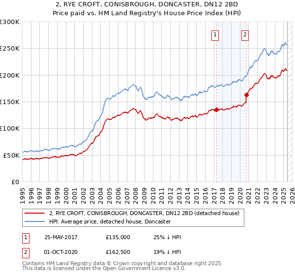 2, RYE CROFT, CONISBROUGH, DONCASTER, DN12 2BD: Price paid vs HM Land Registry's House Price Index