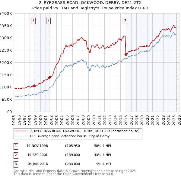 2, RYEGRASS ROAD, OAKWOOD, DERBY, DE21 2TX: Price paid vs HM Land Registry's House Price Index
