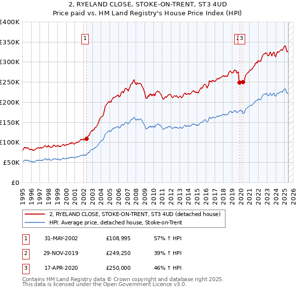 2, RYELAND CLOSE, STOKE-ON-TRENT, ST3 4UD: Price paid vs HM Land Registry's House Price Index