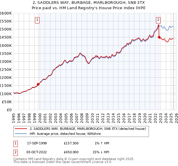 2, SADDLERS WAY, BURBAGE, MARLBOROUGH, SN8 3TX: Price paid vs HM Land Registry's House Price Index