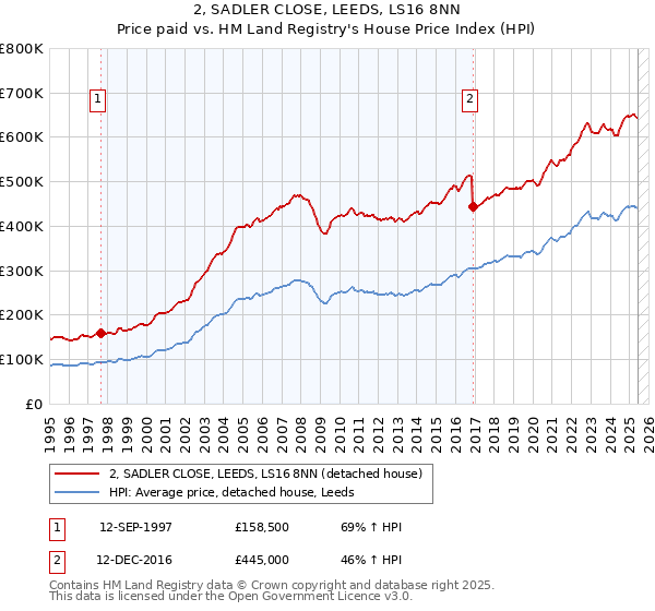 2, SADLER CLOSE, LEEDS, LS16 8NN: Price paid vs HM Land Registry's House Price Index
