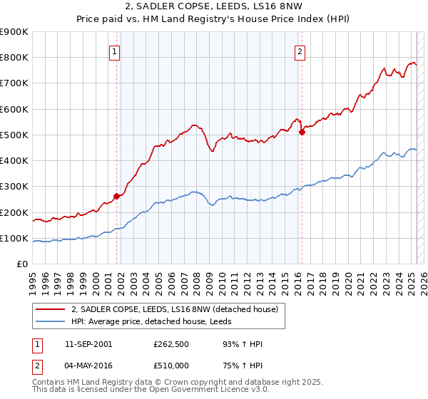 2, SADLER COPSE, LEEDS, LS16 8NW: Price paid vs HM Land Registry's House Price Index