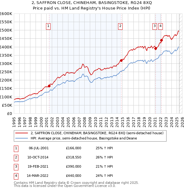 2, SAFFRON CLOSE, CHINEHAM, BASINGSTOKE, RG24 8XQ: Price paid vs HM Land Registry's House Price Index