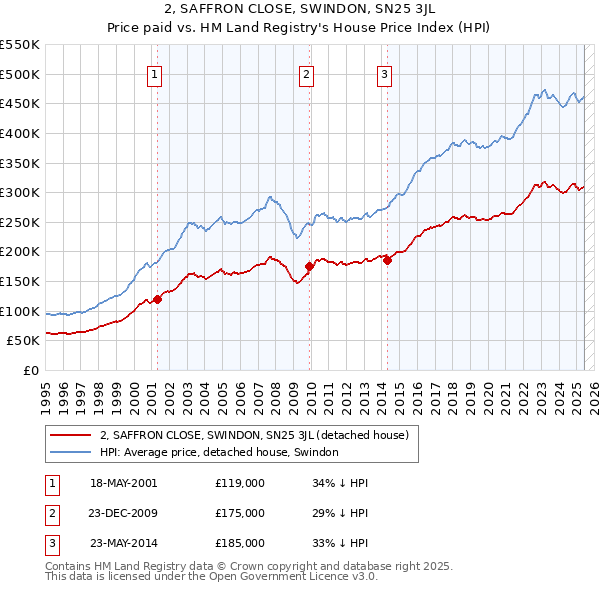 2, SAFFRON CLOSE, SWINDON, SN25 3JL: Price paid vs HM Land Registry's House Price Index