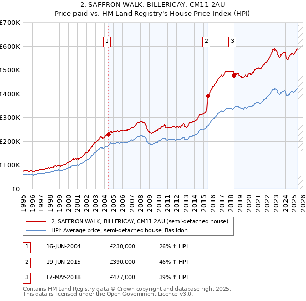 2, SAFFRON WALK, BILLERICAY, CM11 2AU: Price paid vs HM Land Registry's House Price Index