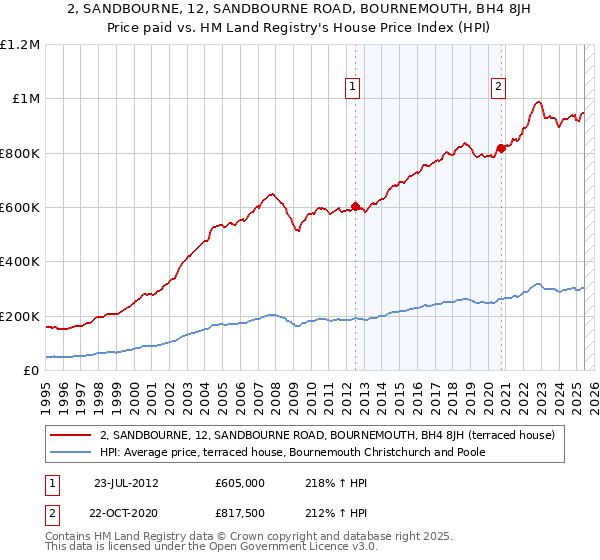 2, SANDBOURNE, 12, SANDBOURNE ROAD, BOURNEMOUTH, BH4 8JH: Price paid vs HM Land Registry's House Price Index