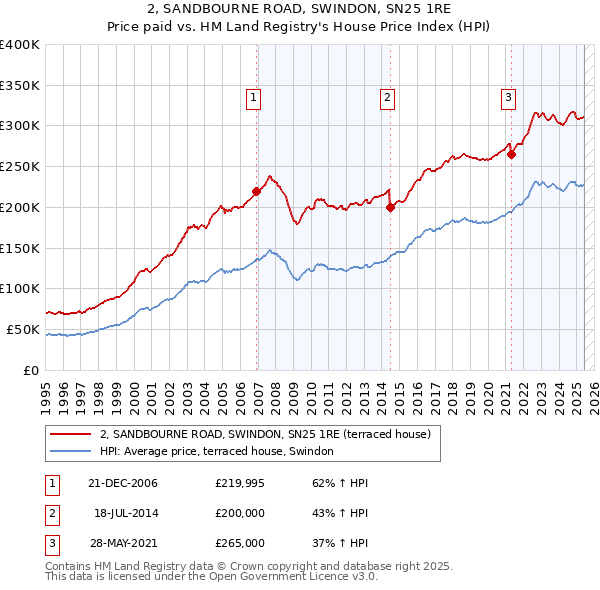 2, SANDBOURNE ROAD, SWINDON, SN25 1RE: Price paid vs HM Land Registry's House Price Index