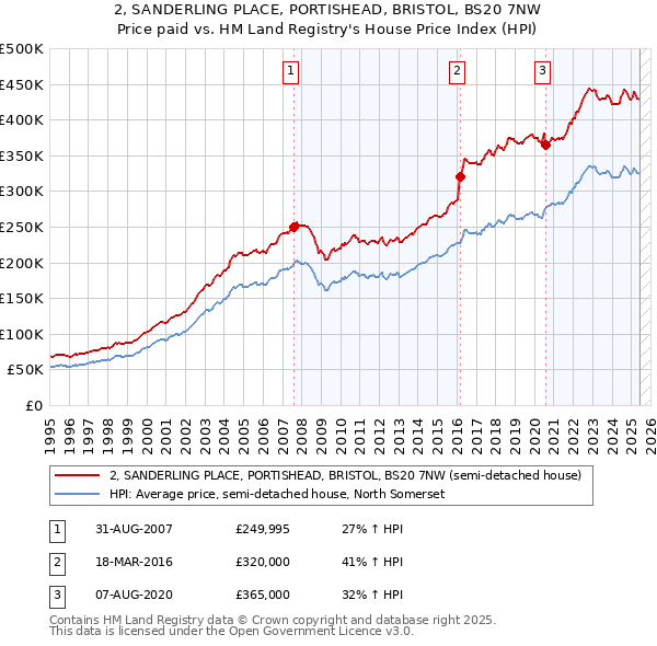 2, SANDERLING PLACE, PORTISHEAD, BRISTOL, BS20 7NW: Price paid vs HM Land Registry's House Price Index