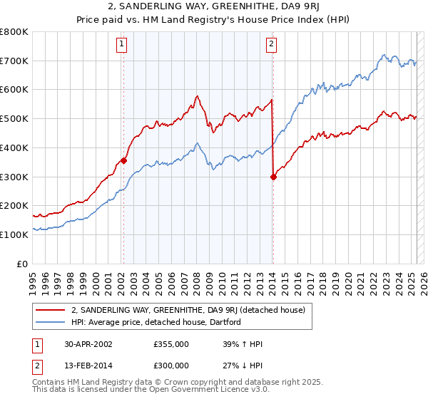 2, SANDERLING WAY, GREENHITHE, DA9 9RJ: Price paid vs HM Land Registry's House Price Index